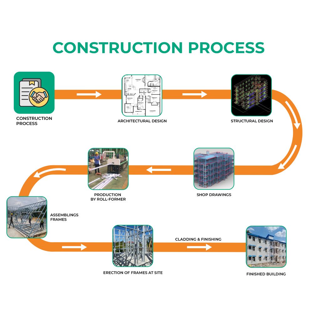 Light gauge steel construction process workflow diagram