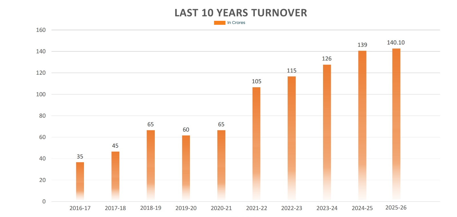 last 10 years turnover